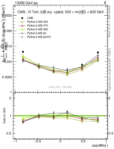Plot of ttbar.thetaStar in 13000 GeV pp collisions