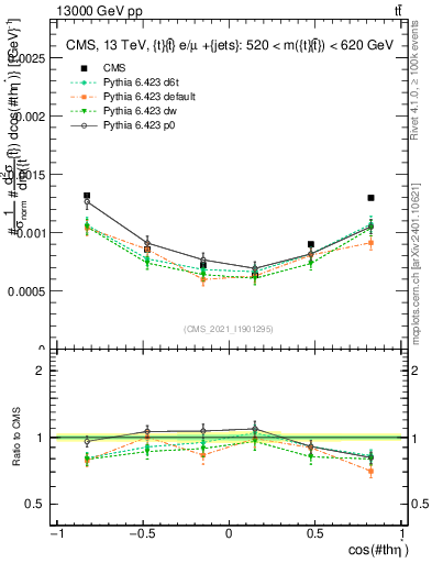 Plot of ttbar.thetaStar in 13000 GeV pp collisions