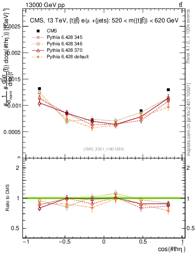 Plot of ttbar.thetaStar in 13000 GeV pp collisions