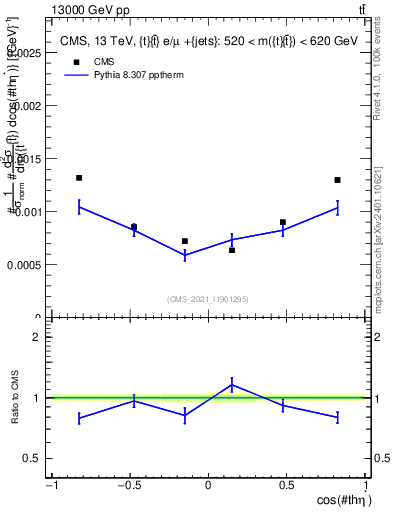 Plot of ttbar.thetaStar in 13000 GeV pp collisions