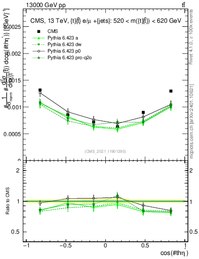 Plot of ttbar.thetaStar in 13000 GeV pp collisions