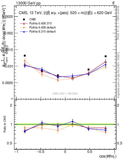 Plot of ttbar.thetaStar in 13000 GeV pp collisions