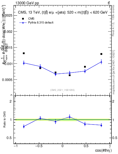 Plot of ttbar.thetaStar in 13000 GeV pp collisions