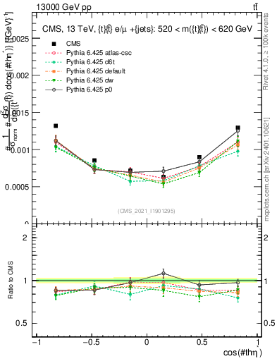 Plot of ttbar.thetaStar in 13000 GeV pp collisions