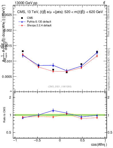 Plot of ttbar.thetaStar in 13000 GeV pp collisions