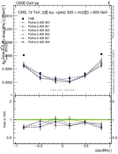 Plot of ttbar.thetaStar in 13000 GeV pp collisions