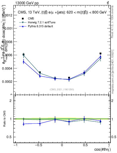Plot of ttbar.thetaStar in 13000 GeV pp collisions