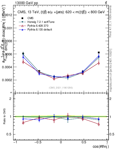 Plot of ttbar.thetaStar in 13000 GeV pp collisions