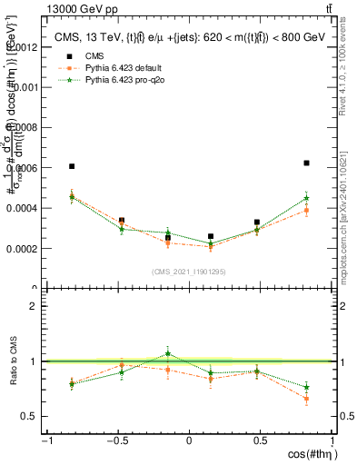 Plot of ttbar.thetaStar in 13000 GeV pp collisions