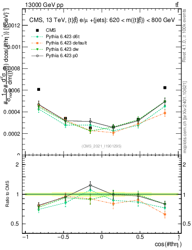 Plot of ttbar.thetaStar in 13000 GeV pp collisions