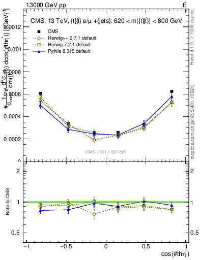 Plot of ttbar.thetaStar in 13000 GeV pp collisions
