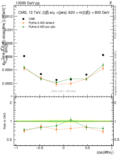 Plot of ttbar.thetaStar in 13000 GeV pp collisions