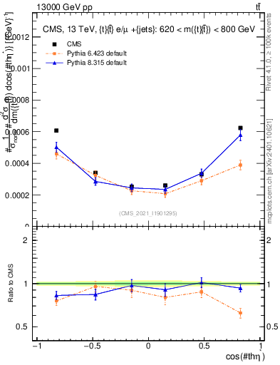 Plot of ttbar.thetaStar in 13000 GeV pp collisions