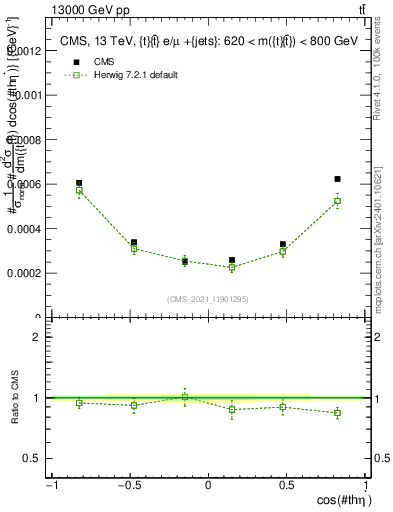 Plot of ttbar.thetaStar in 13000 GeV pp collisions