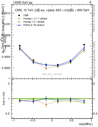 Plot of ttbar.thetaStar in 13000 GeV pp collisions