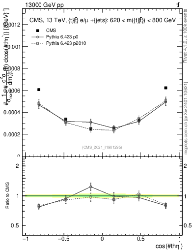Plot of ttbar.thetaStar in 13000 GeV pp collisions