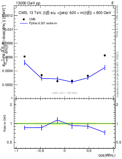 Plot of ttbar.thetaStar in 13000 GeV pp collisions