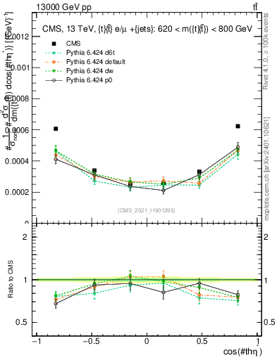 Plot of ttbar.thetaStar in 13000 GeV pp collisions
