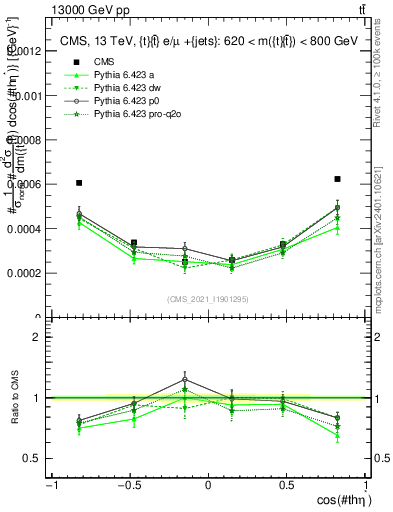 Plot of ttbar.thetaStar in 13000 GeV pp collisions