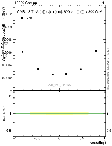 Plot of ttbar.thetaStar in 13000 GeV pp collisions