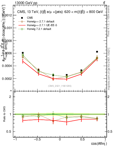 Plot of ttbar.thetaStar in 13000 GeV pp collisions