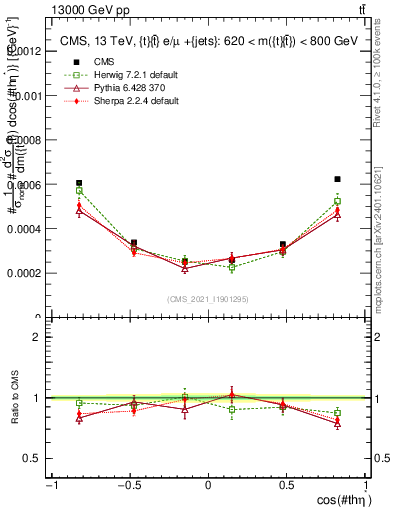 Plot of ttbar.thetaStar in 13000 GeV pp collisions