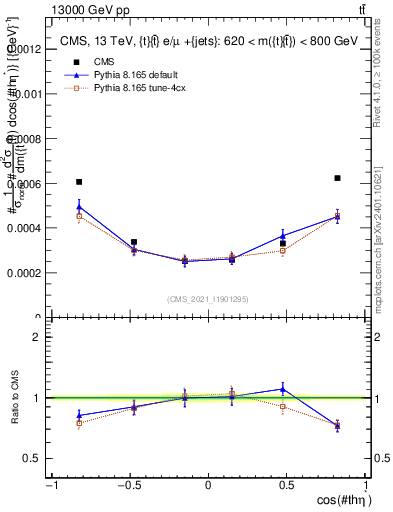 Plot of ttbar.thetaStar in 13000 GeV pp collisions