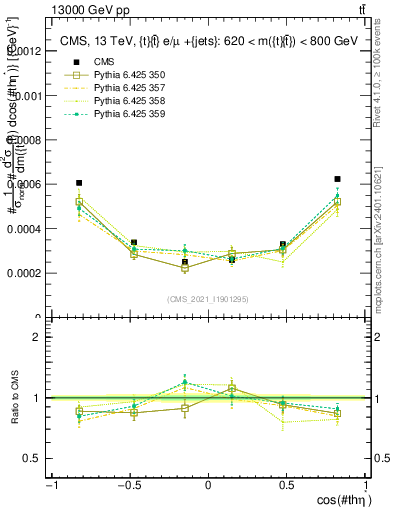 Plot of ttbar.thetaStar in 13000 GeV pp collisions