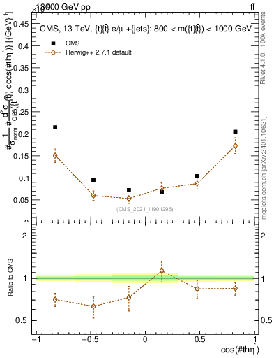 Plot of ttbar.thetaStar in 13000 GeV pp collisions