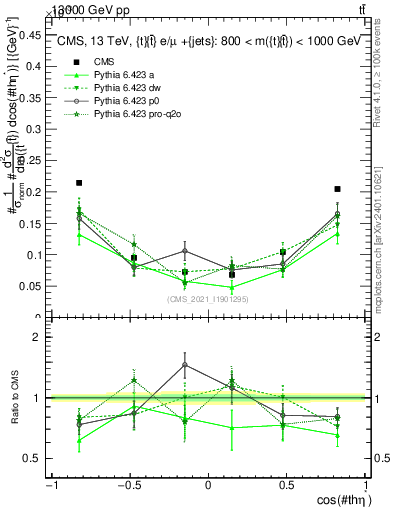 Plot of ttbar.thetaStar in 13000 GeV pp collisions