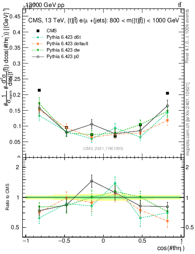 Plot of ttbar.thetaStar in 13000 GeV pp collisions