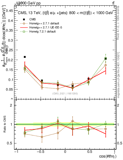 Plot of ttbar.thetaStar in 13000 GeV pp collisions