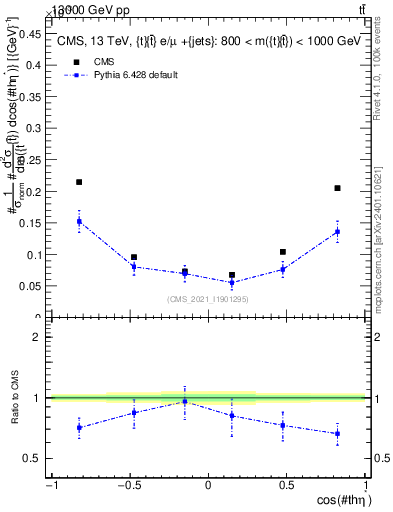 Plot of ttbar.thetaStar in 13000 GeV pp collisions