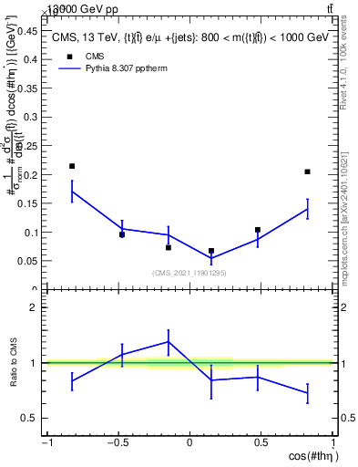 Plot of ttbar.thetaStar in 13000 GeV pp collisions