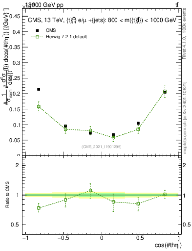 Plot of ttbar.thetaStar in 13000 GeV pp collisions