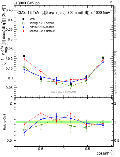 Plot of ttbar.thetaStar in 13000 GeV pp collisions