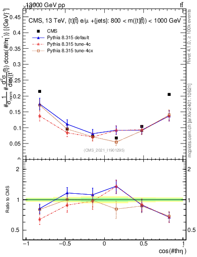 Plot of ttbar.thetaStar in 13000 GeV pp collisions