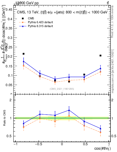 Plot of ttbar.thetaStar in 13000 GeV pp collisions