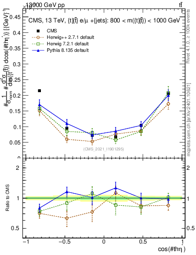 Plot of ttbar.thetaStar in 13000 GeV pp collisions