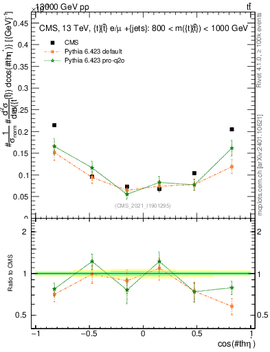 Plot of ttbar.thetaStar in 13000 GeV pp collisions