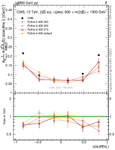 Plot of ttbar.thetaStar in 13000 GeV pp collisions