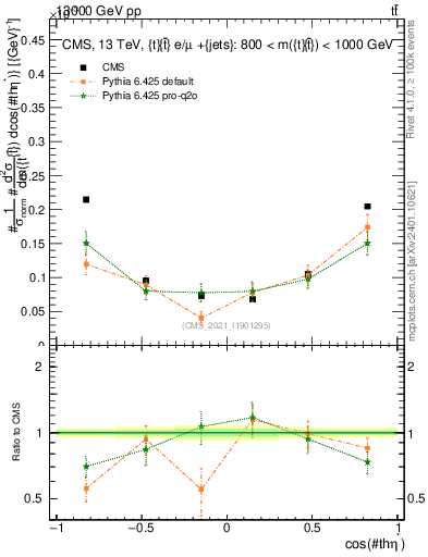 Plot of ttbar.thetaStar in 13000 GeV pp collisions