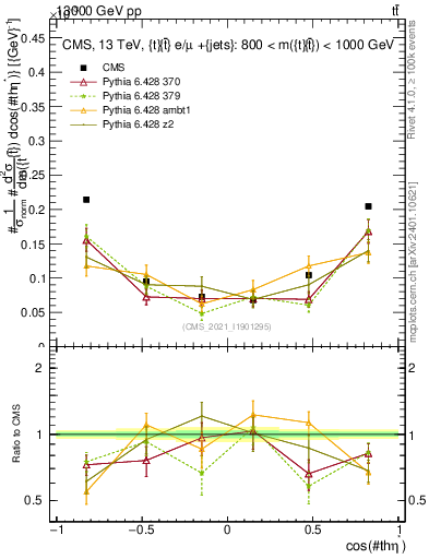 Plot of ttbar.thetaStar in 13000 GeV pp collisions