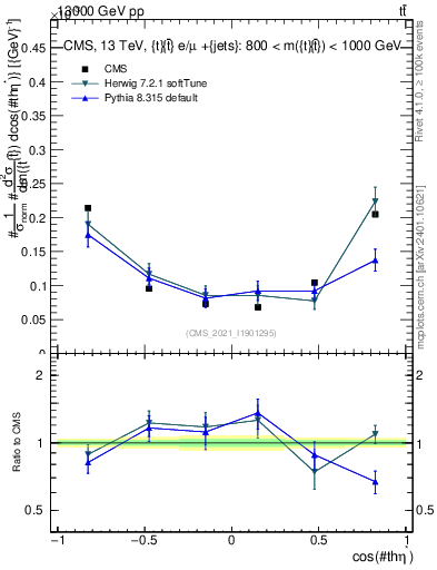 Plot of ttbar.thetaStar in 13000 GeV pp collisions