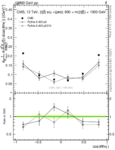 Plot of ttbar.thetaStar in 13000 GeV pp collisions