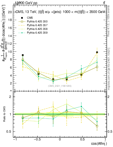 Plot of ttbar.thetaStar in 13000 GeV pp collisions