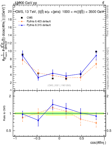 Plot of ttbar.thetaStar in 13000 GeV pp collisions