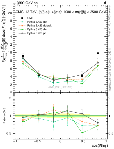 Plot of ttbar.thetaStar in 13000 GeV pp collisions
