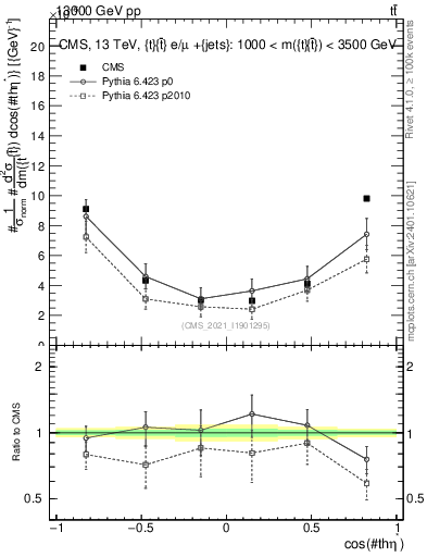 Plot of ttbar.thetaStar in 13000 GeV pp collisions