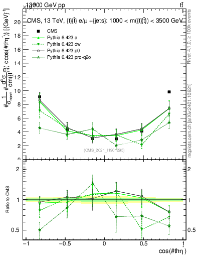 Plot of ttbar.thetaStar in 13000 GeV pp collisions